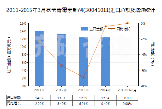 2011-2015年3月氨芐青霉素制劑(30041011)進口總額及增速統計